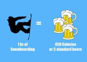 Snowboarding calories