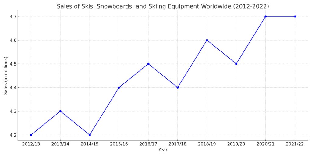 Snowboard and Skiing Sales Per Year from 2012 to 2022