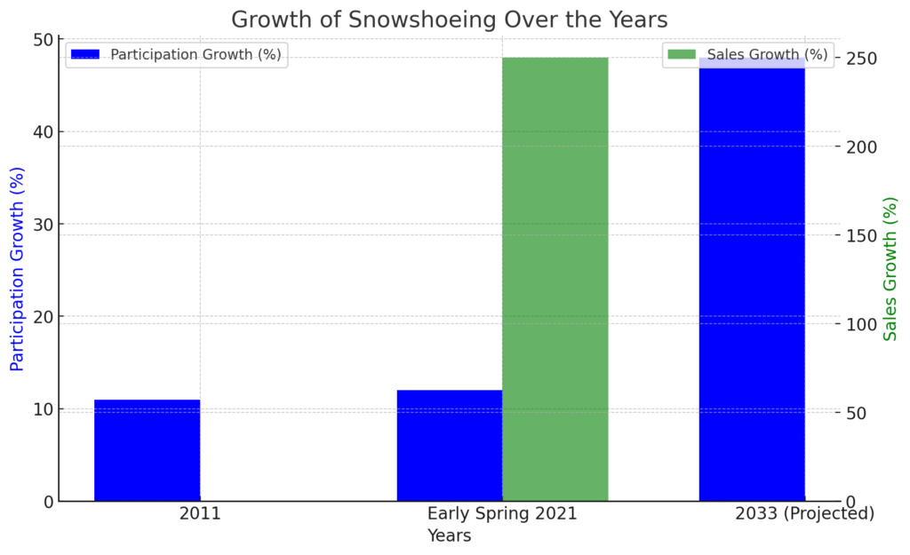 Growth of Snowshoeing over the years