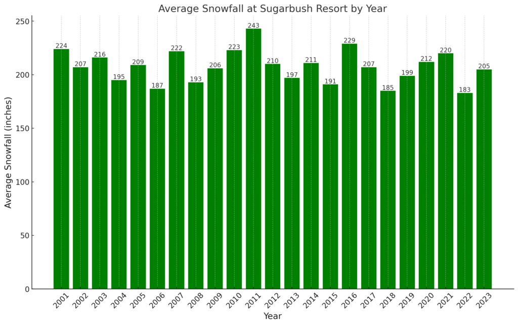 Sugarbush Snowfall Statistics